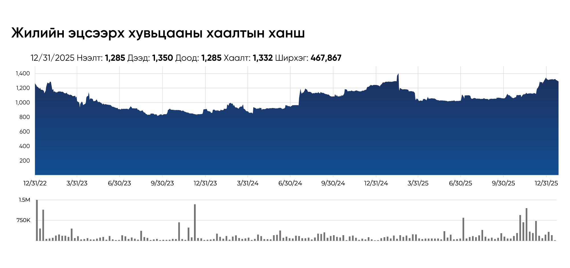 Жилийн эцсээрх хувьцааны хаалтын ханш